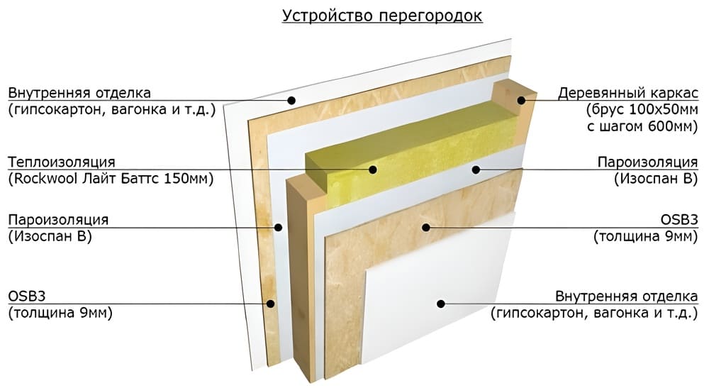 пирог стены каркасного дома схема ошибки