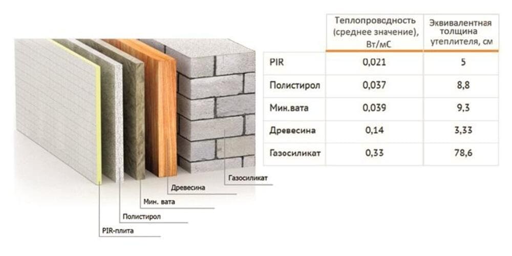Сравнение толщины PIR и минеральной ваты