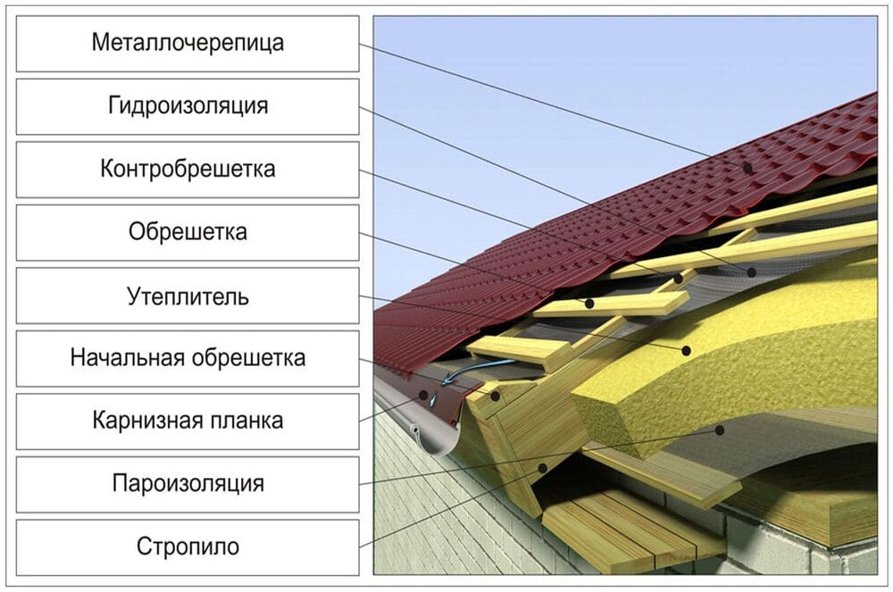 Кровельный пирог под металлочерепицей с утеплением